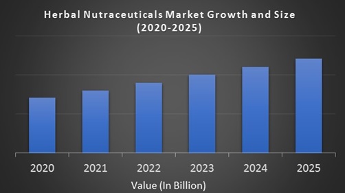 Herbal Nutraceuticals Market
